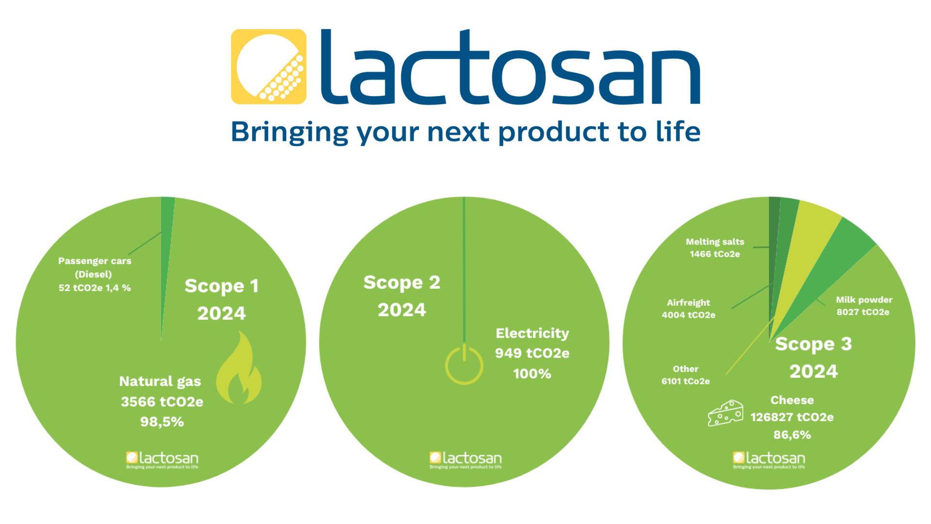 2025-lactosan-overview-scope-1-2-3.png